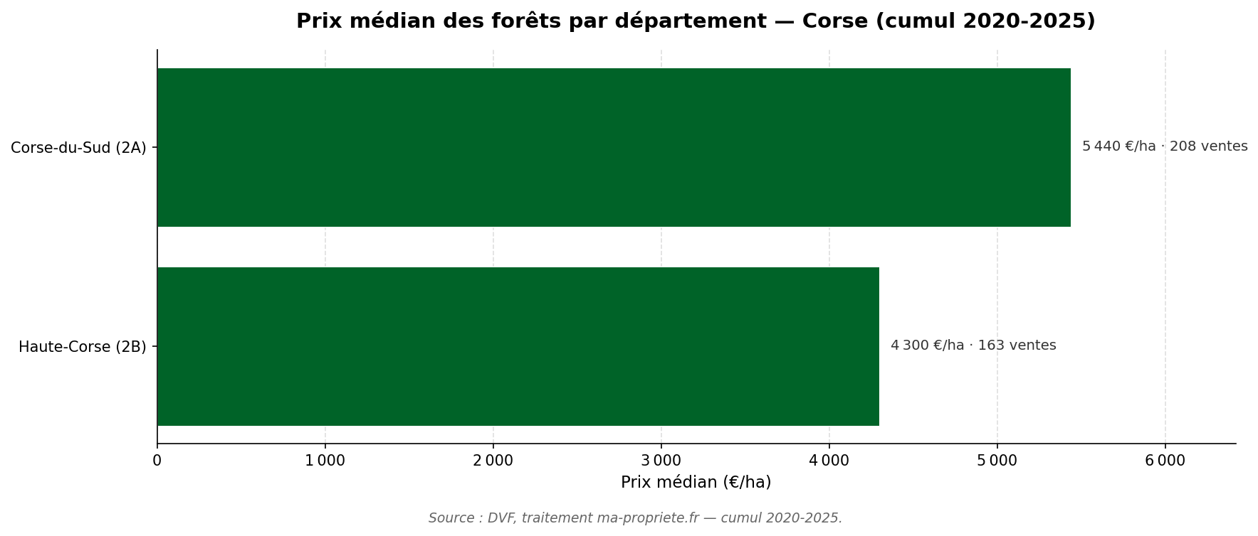Graphique comparatif du prix médian par département en Corse sur 2020-2025